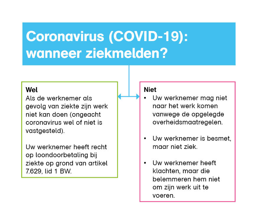 Coronavirus En Werk Vragen En Antwoorden Arboned