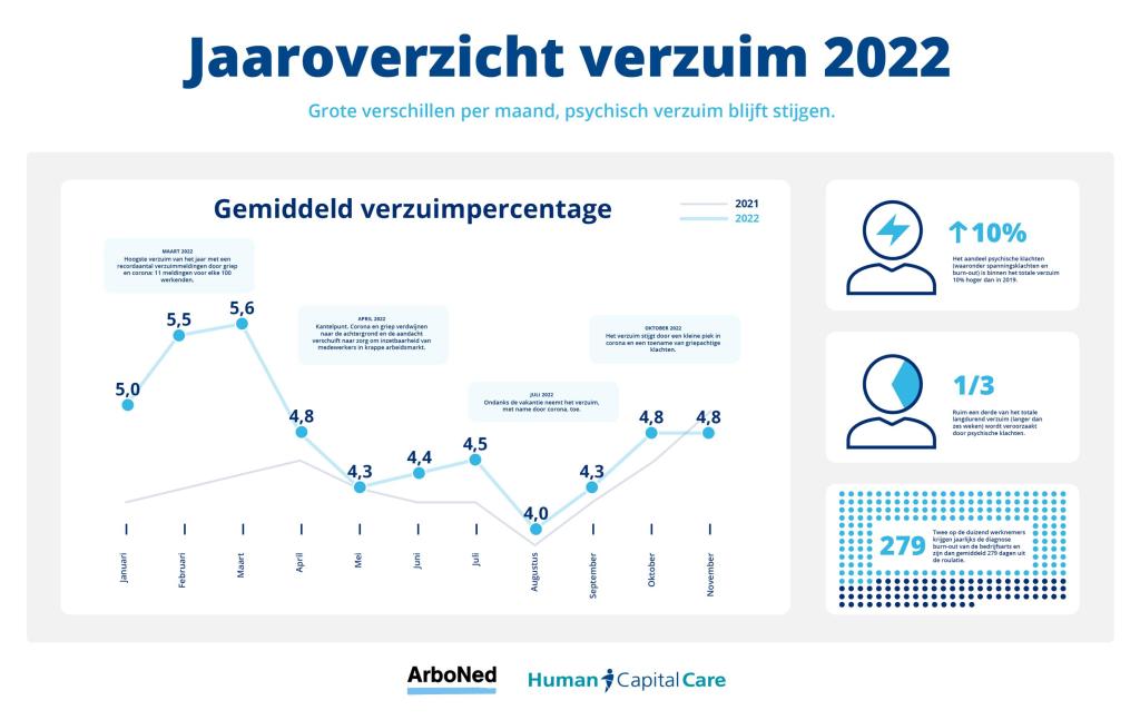 verzuim 2022